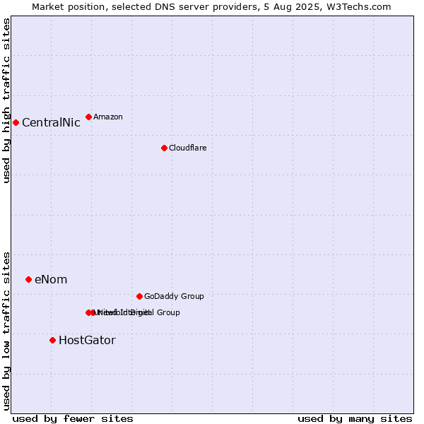 Market position of HostGator vs. eNom vs. CentralNic