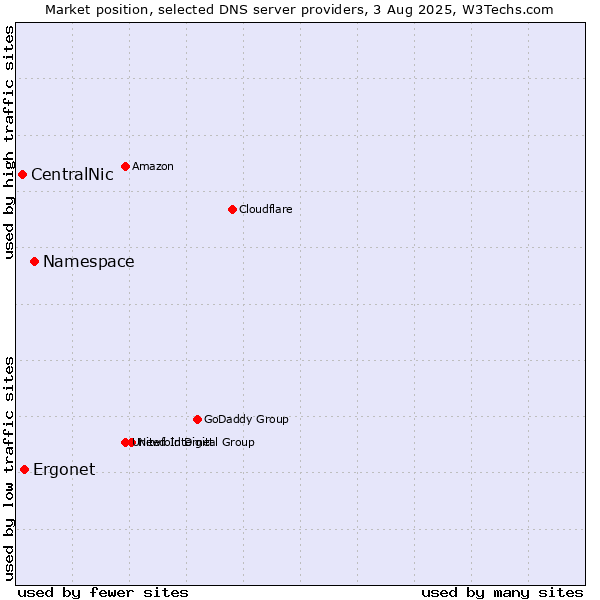 Market position of Namespace vs. Ergonet vs. CentralNic
