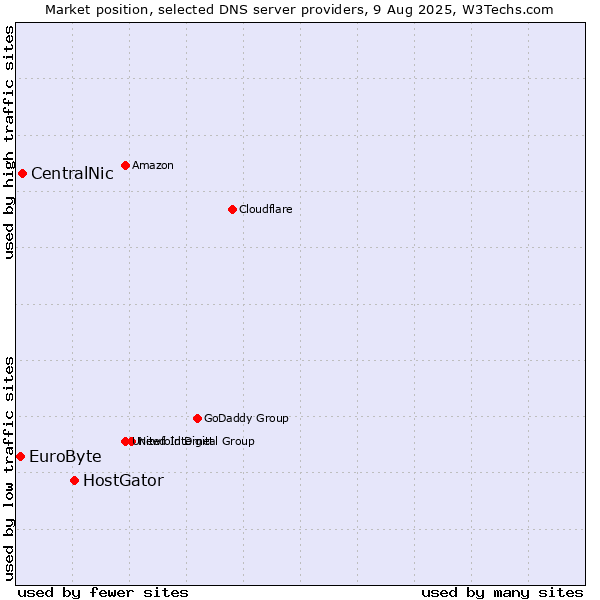 Market position of HostGator vs. CentralNic vs. EuroByte