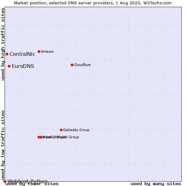 Market position of EuroDNS vs. CentralNic vs. Webhost Python