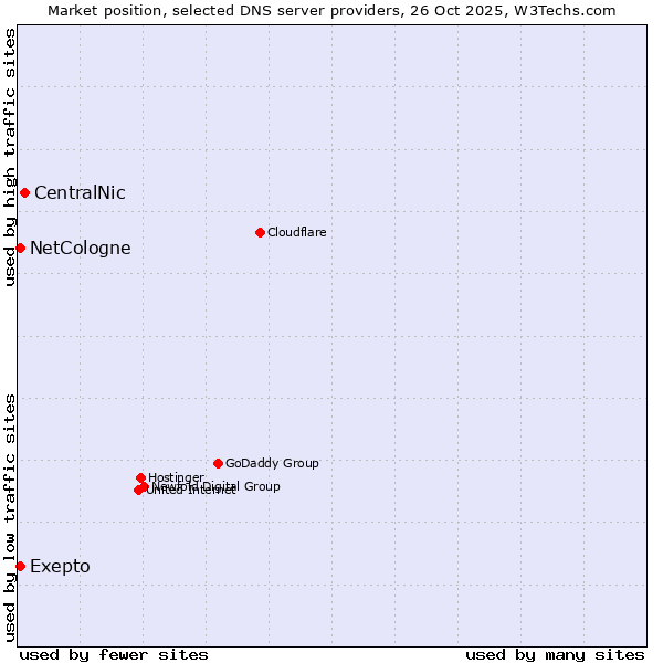 Market position of CentralNic vs. NetCologne vs. Exepto