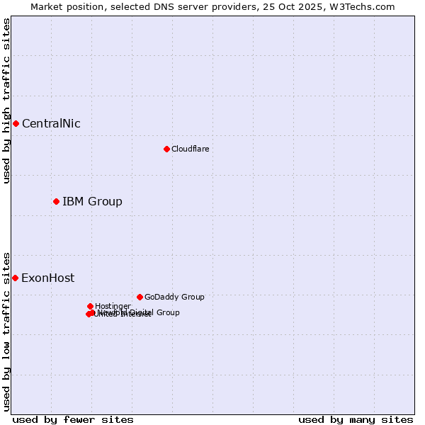 Market position of IBM Group vs. CentralNic vs. ExonHost