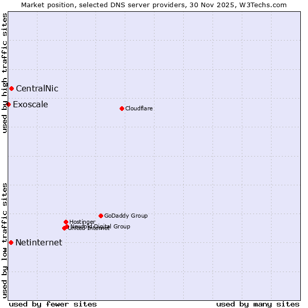 Market position of CentralNic vs. Netinternet vs. Exoscale