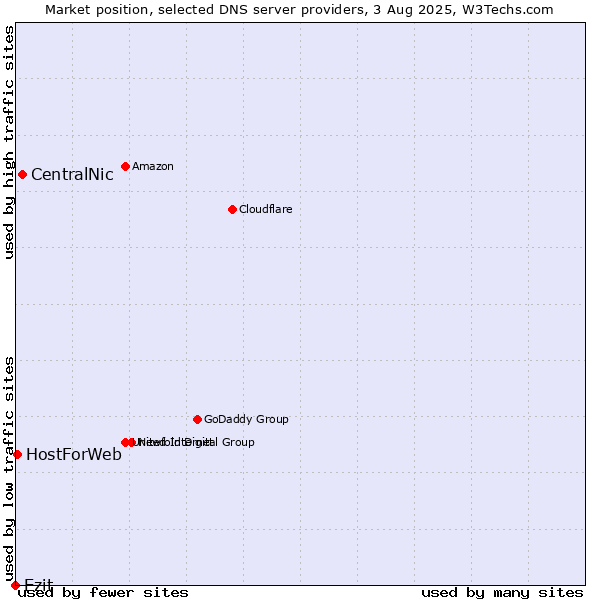 Market position of CentralNic vs. Ezit vs. HostForWeb