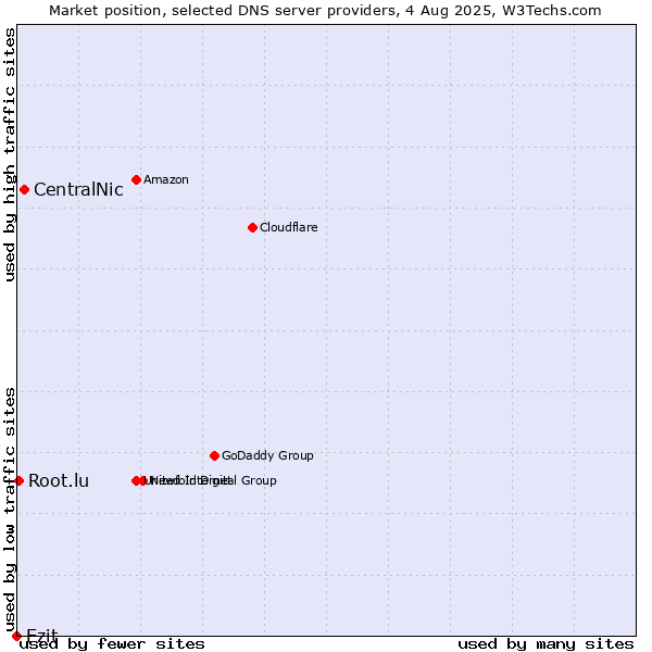 Market position of CentralNic vs. Ezit vs. Root.lu