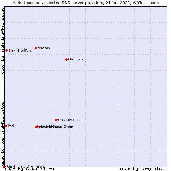 Market position of CentralNic vs. Ezit vs. Webhost Python