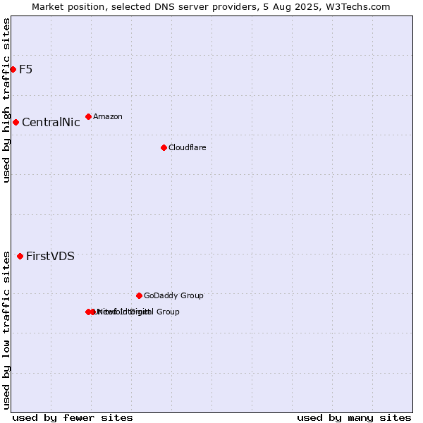 Market position of FirstVDS vs. CentralNic vs. F5