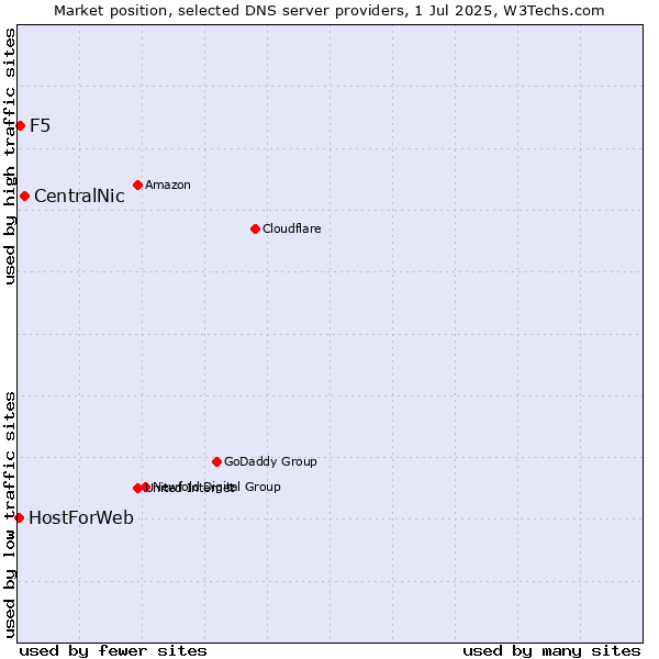 Market position of CentralNic vs. F5 vs. HostForWeb