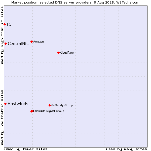 Market position of CentralNic vs. Hostwinds vs. F5