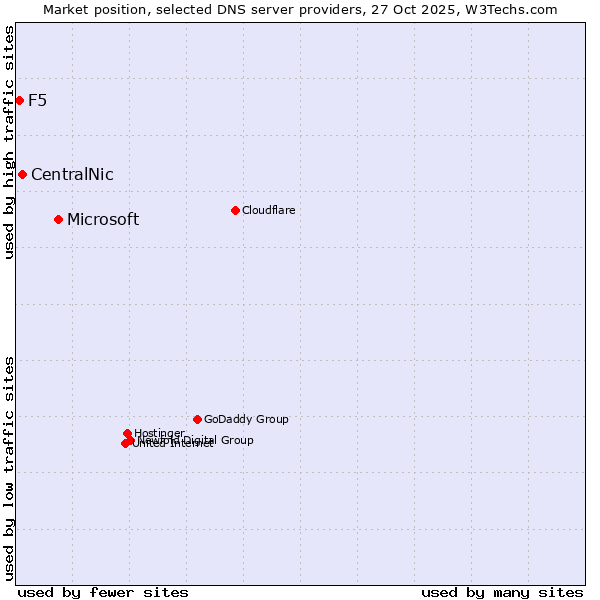 Market position of Microsoft vs. CentralNic vs. F5