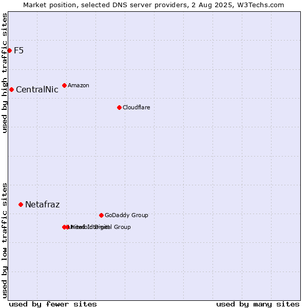 Market position of Netafraz vs. CentralNic vs. F5