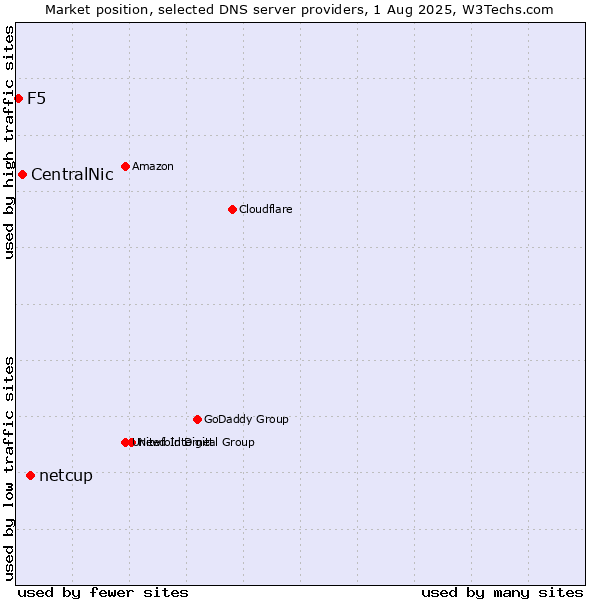 Market position of netcup vs. CentralNic vs. F5