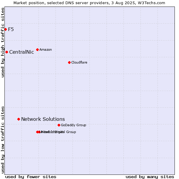 Market position of Network Solutions vs. CentralNic vs. F5