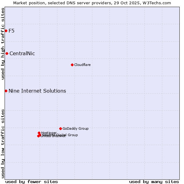 Market position of CentralNic vs. Nine Internet Solutions vs. F5