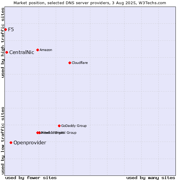 Market position of Openprovider vs. CentralNic vs. F5