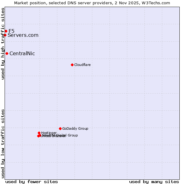 Market position of CentralNic vs. F5 vs. Servers.com