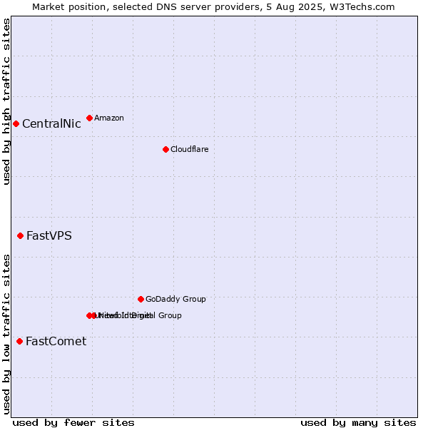 Market position of FastVPS vs. FastComet vs. CentralNic