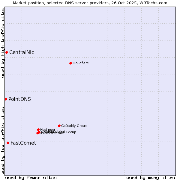 Market position of FastComet vs. CentralNic vs. PointDNS