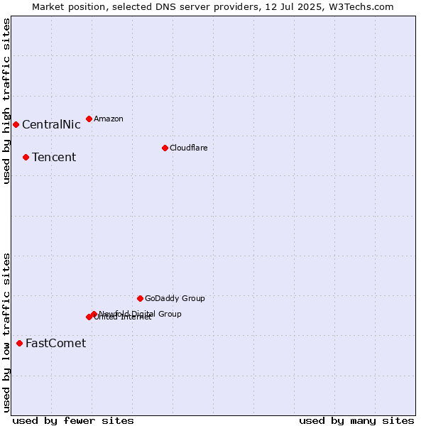 Market position of Tencent vs. FastComet vs. CentralNic