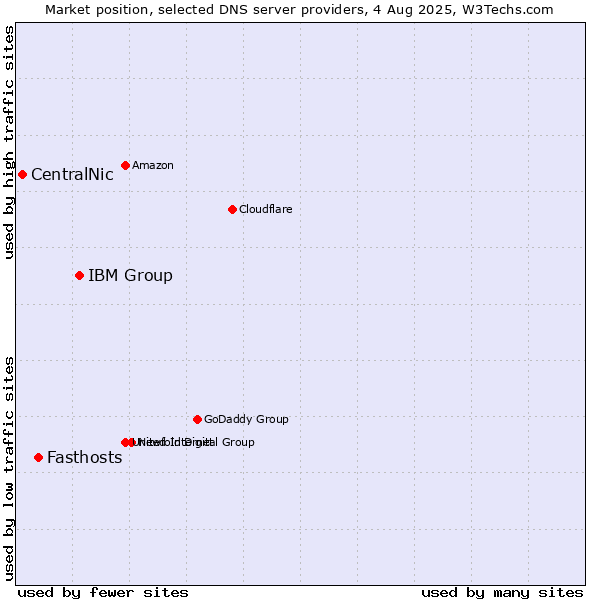 Market position of IBM Group vs. Fasthosts vs. CentralNic