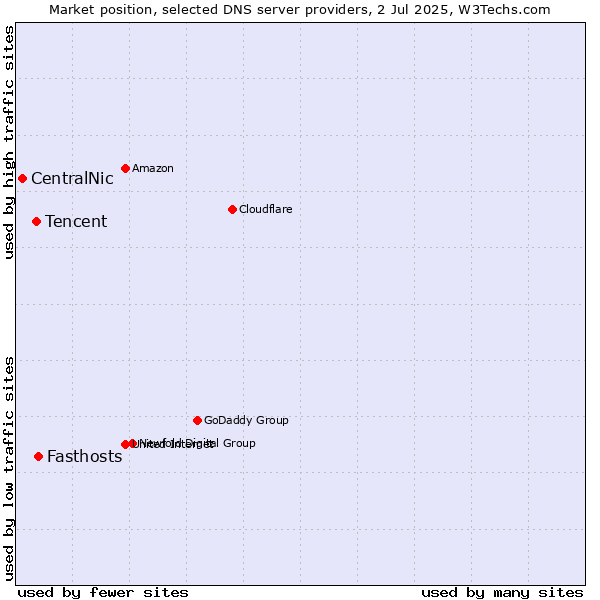 Market position of Fasthosts vs. Tencent vs. CentralNic