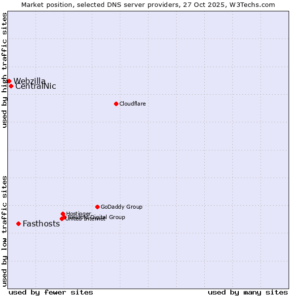 Market position of Fasthosts vs. CentralNic vs. Webzilla