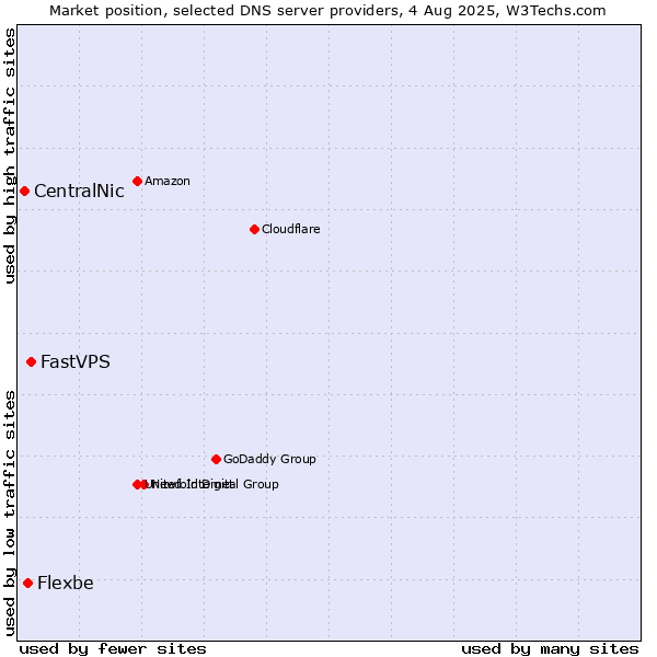 Market position of FastVPS vs. Flexbe vs. CentralNic
