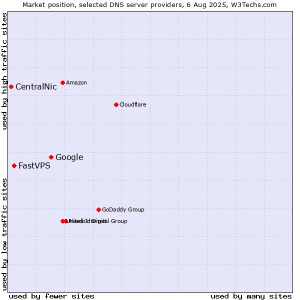 Market position of Google vs. FastVPS vs. CentralNic