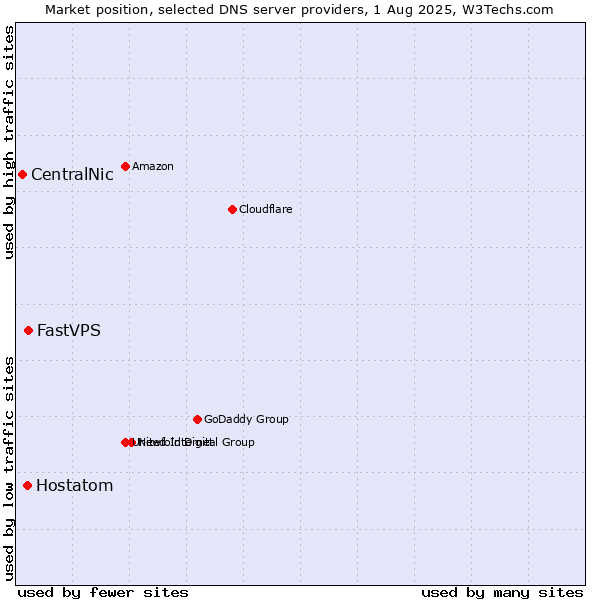 Market position of FastVPS vs. Hostatom vs. CentralNic