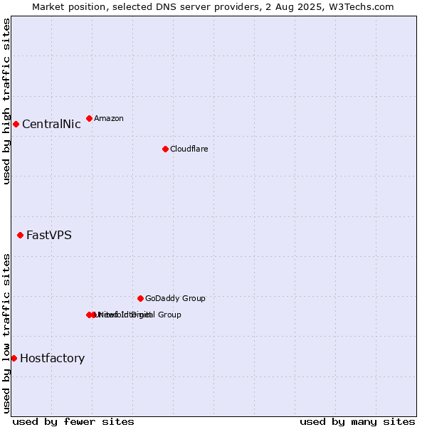 Market position of FastVPS vs. CentralNic vs. Hostfactory