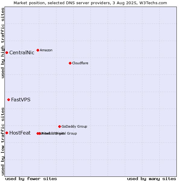 Market position of FastVPS vs. HostFeat vs. CentralNic