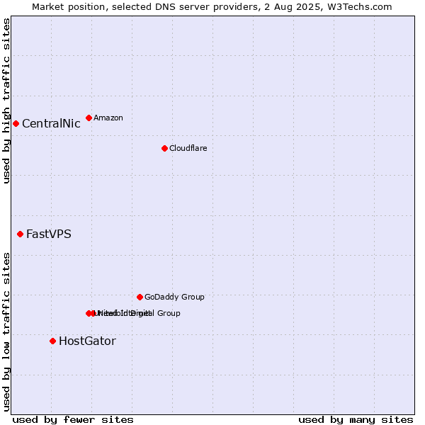Market position of HostGator vs. FastVPS vs. CentralNic