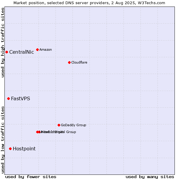 Market position of Hostpoint vs. FastVPS vs. CentralNic