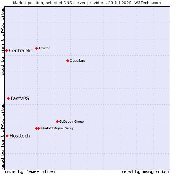 Market position of FastVPS vs. Hosttech vs. CentralNic