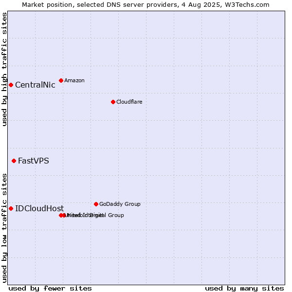Market position of FastVPS vs. CentralNic vs. IDCloudHost