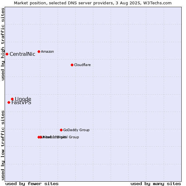 Market position of Linode vs. FastVPS vs. CentralNic