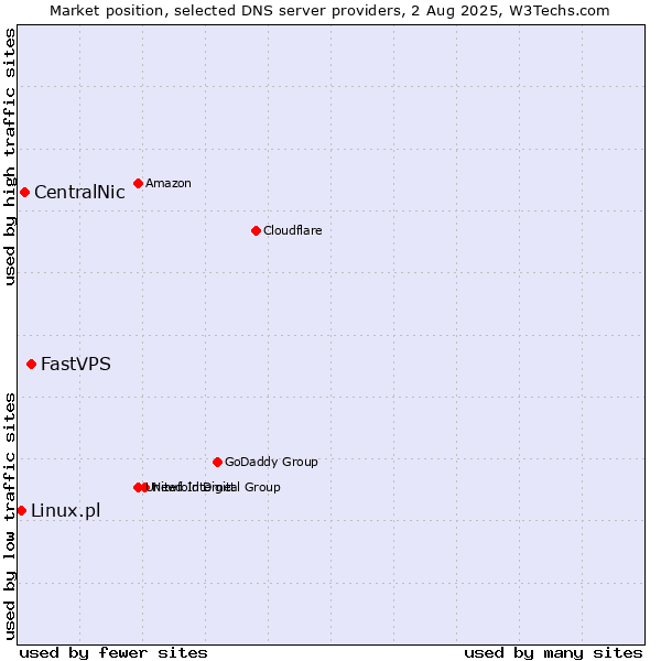 Market position of FastVPS vs. CentralNic vs. Linux.pl