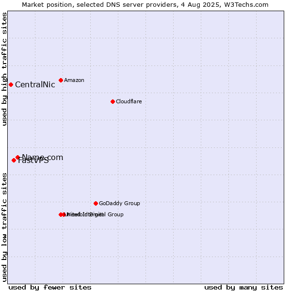 Market position of Name.com vs. FastVPS vs. CentralNic