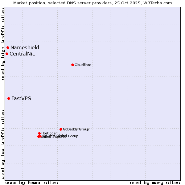 Market position of FastVPS vs. Nameshield vs. CentralNic