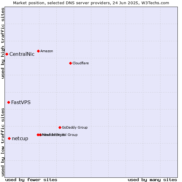 Market position of netcup vs. FastVPS vs. CentralNic