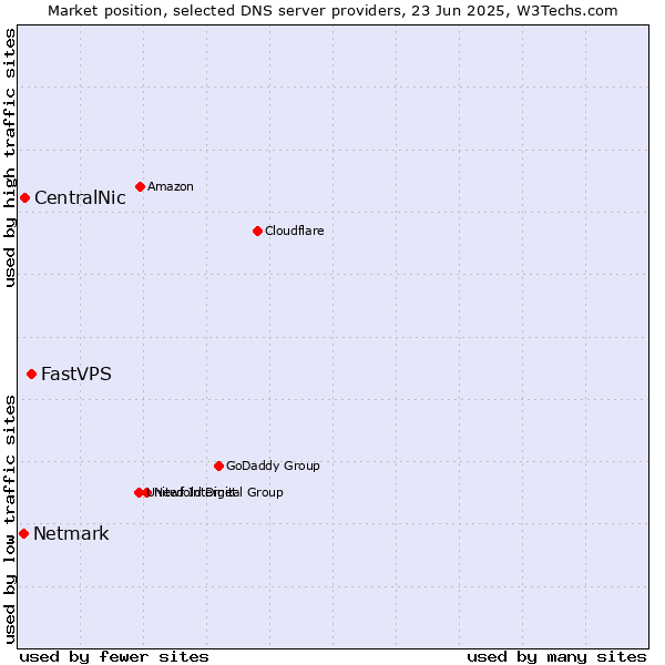 Market position of FastVPS vs. CentralNic vs. Netmark