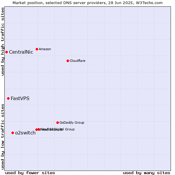 Market position of o2switch vs. FastVPS vs. CentralNic
