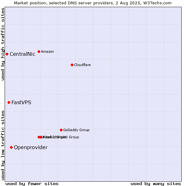 Market position of Openprovider vs. FastVPS vs. CentralNic