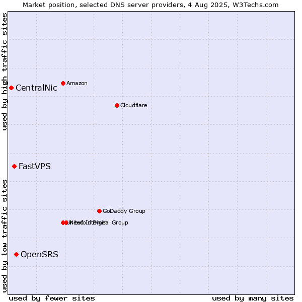 Market position of OpenSRS vs. FastVPS vs. CentralNic