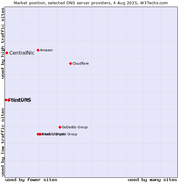 Market position of FastVPS vs. CentralNic vs. PointDNS