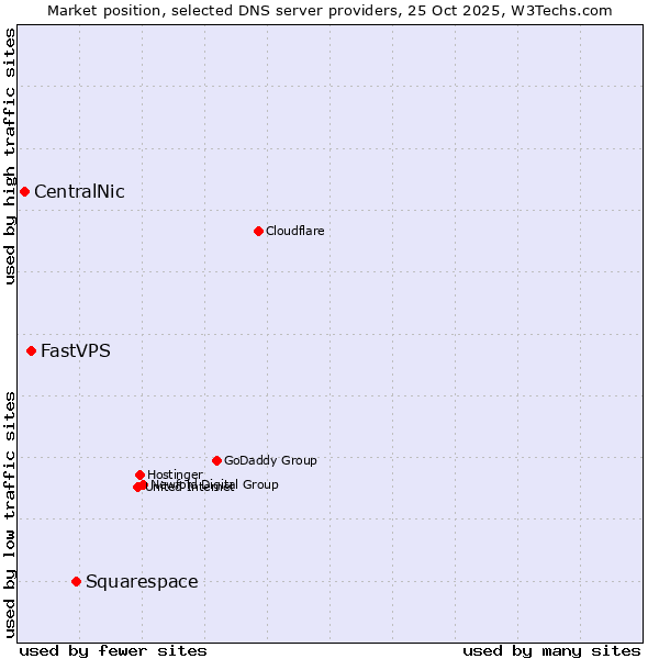 Market position of Squarespace vs. FastVPS vs. CentralNic