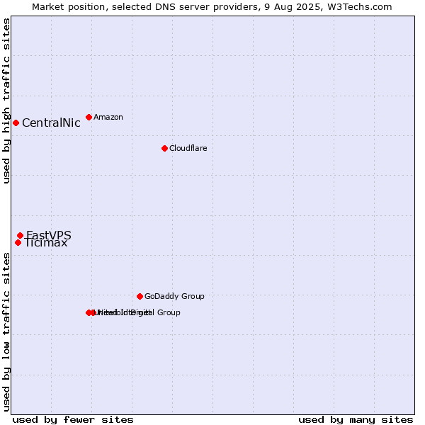 Market position of FastVPS vs. Ticimax vs. CentralNic