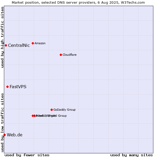 Market position of FastVPS vs. CentralNic vs. Web.de