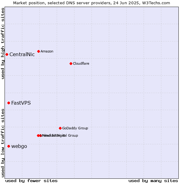 Market position of FastVPS vs. webgo vs. CentralNic