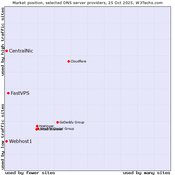 Market position of FastVPS vs. CentralNic vs. Webhost1
